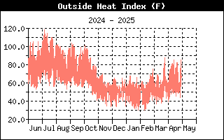 Heat Index History